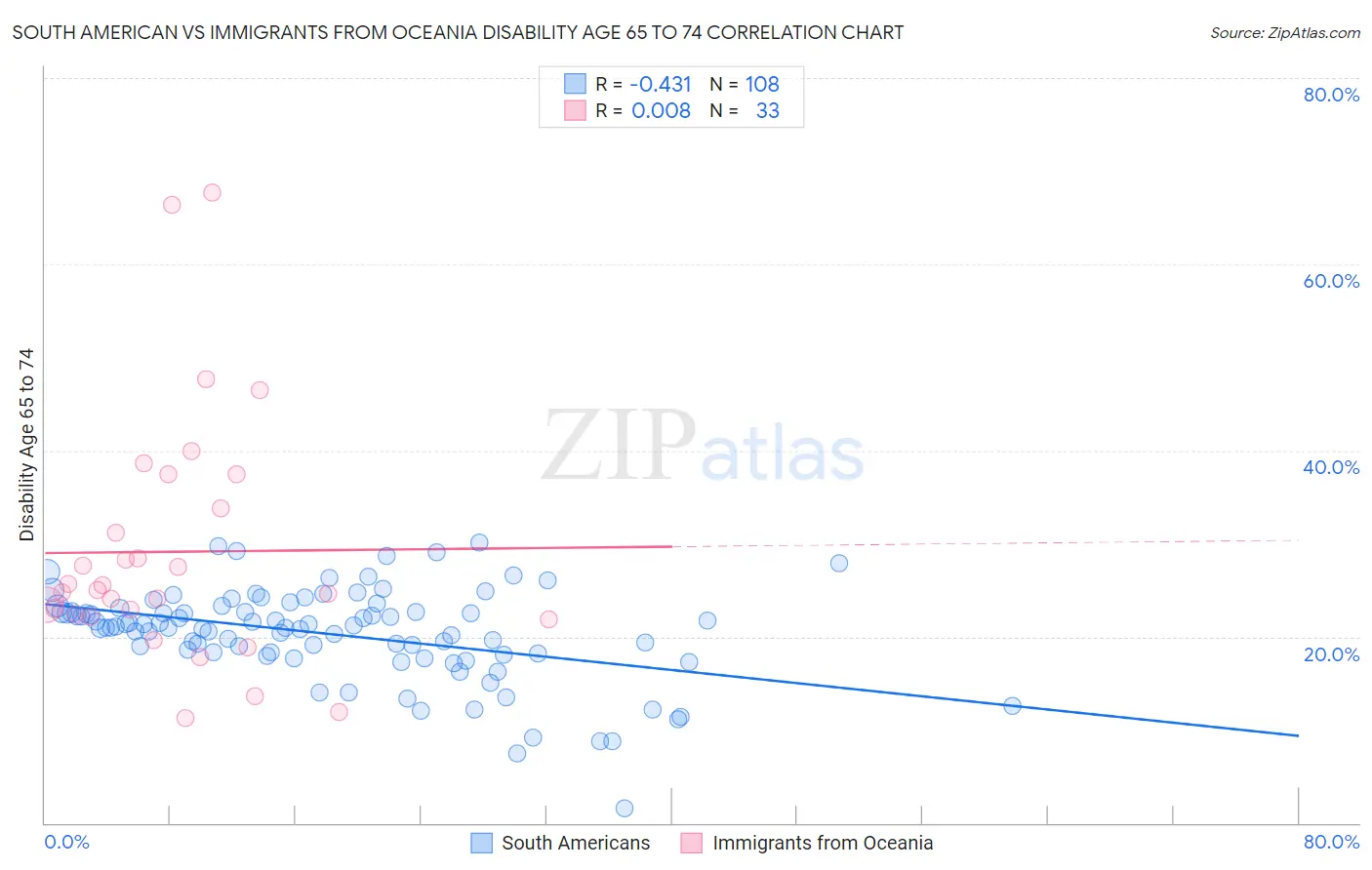 South American vs Immigrants from Oceania Disability Age 65 to 74