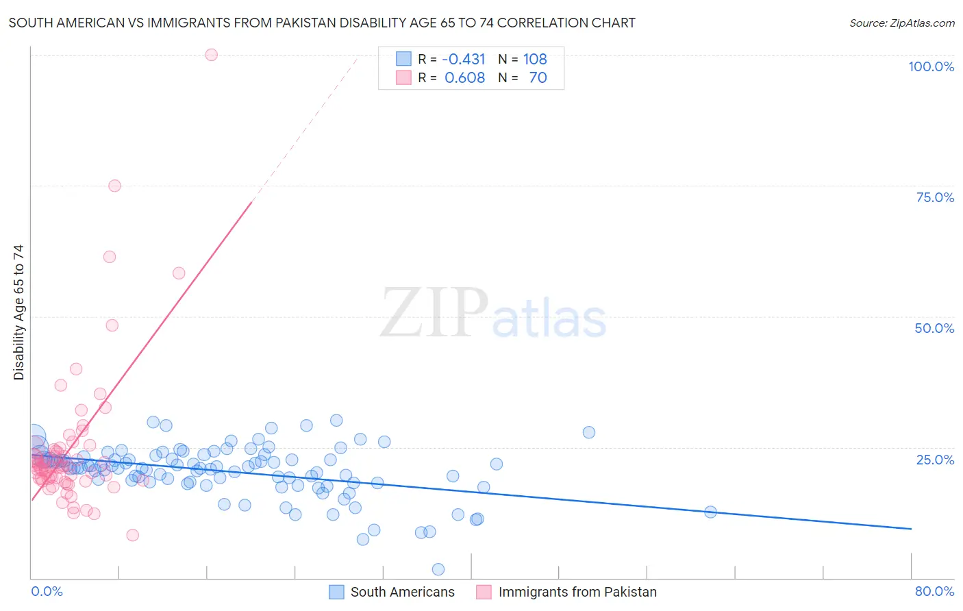 South American vs Immigrants from Pakistan Disability Age 65 to 74