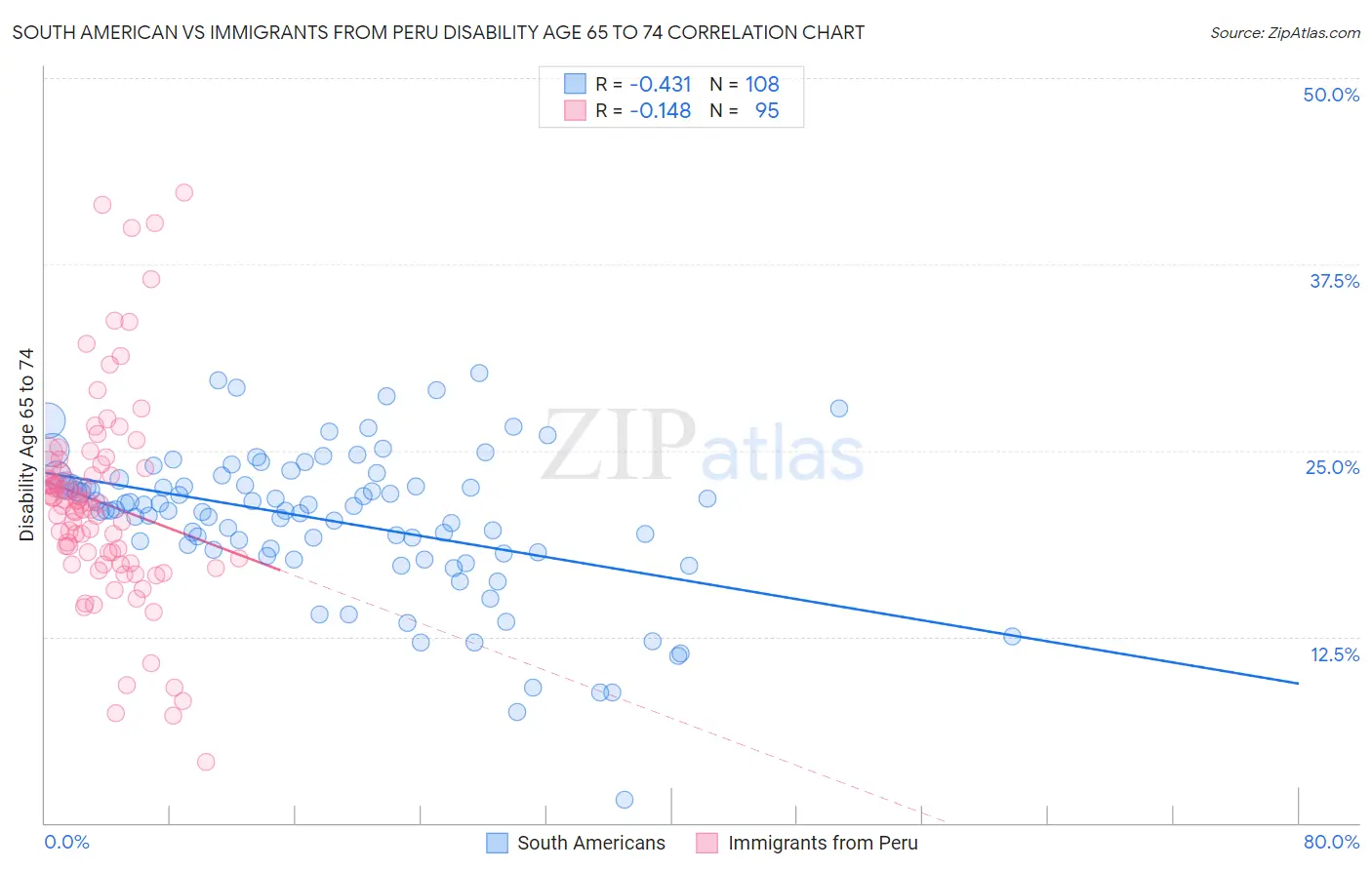 South American vs Immigrants from Peru Disability Age 65 to 74