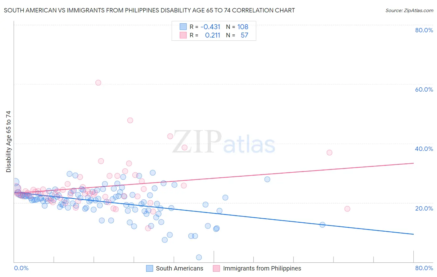 South American vs Immigrants from Philippines Disability Age 65 to 74
