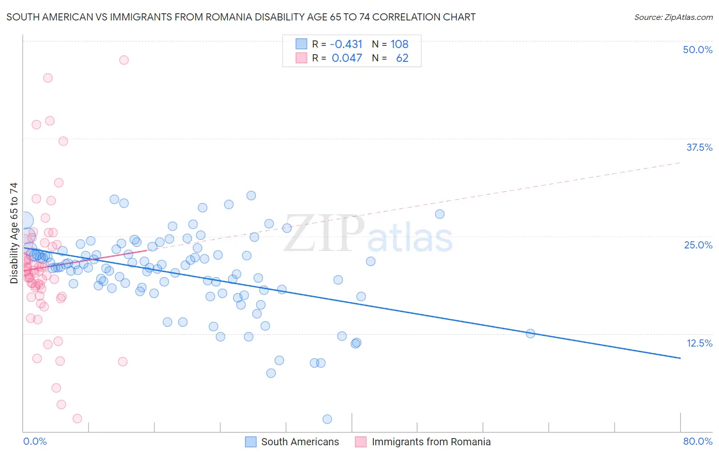 South American vs Immigrants from Romania Disability Age 65 to 74