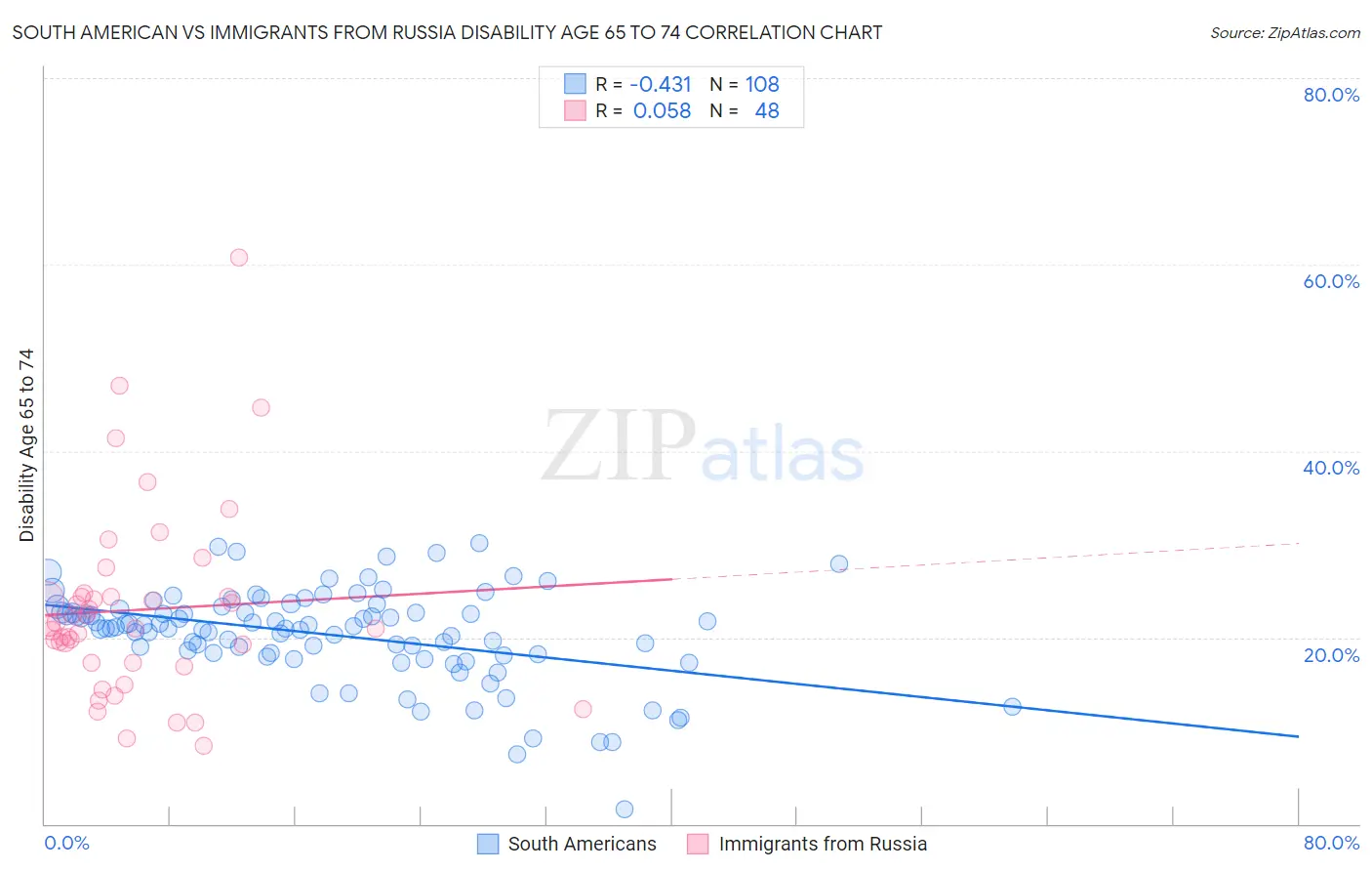 South American vs Immigrants from Russia Disability Age 65 to 74