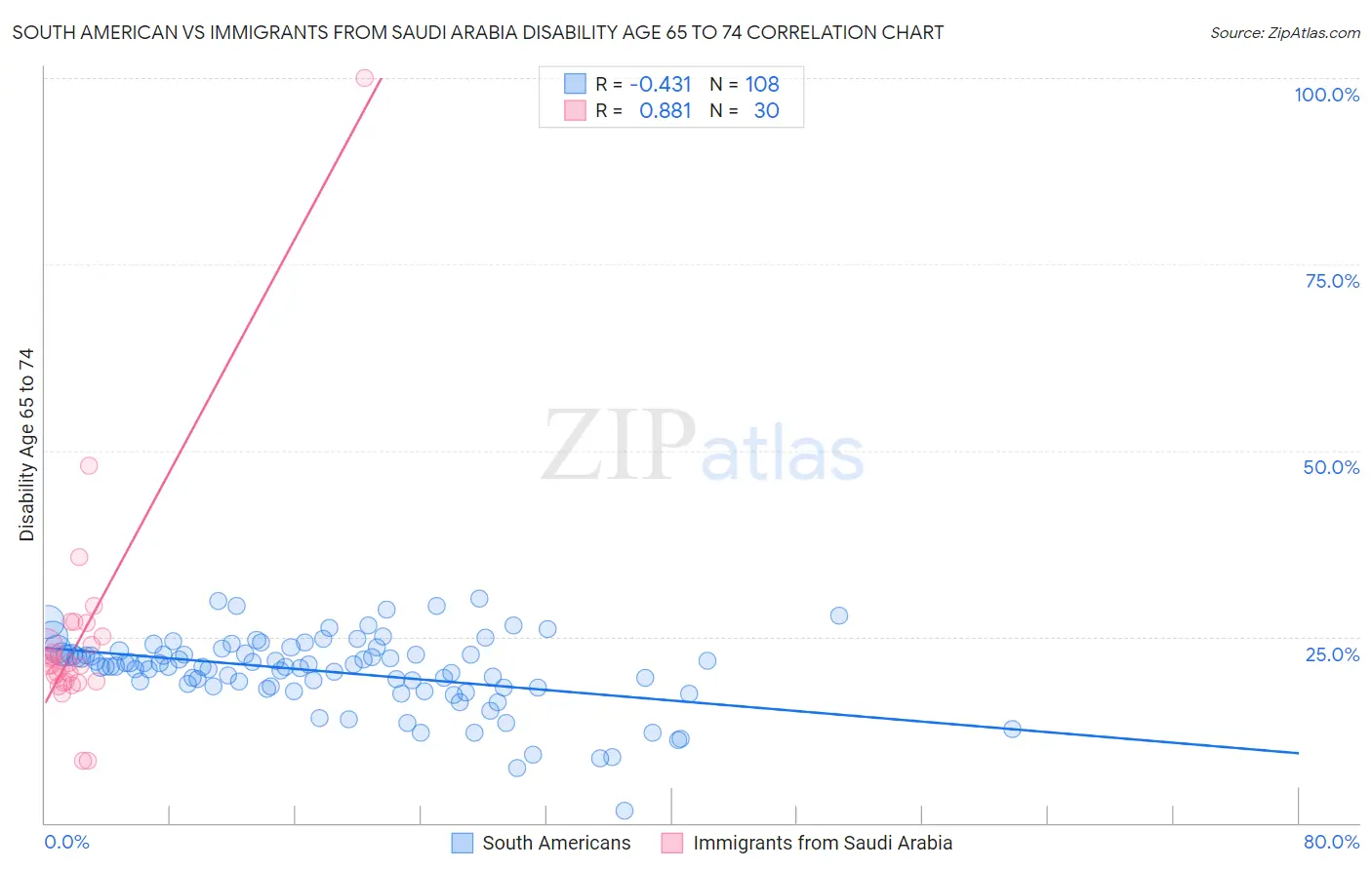 South American vs Immigrants from Saudi Arabia Disability Age 65 to 74