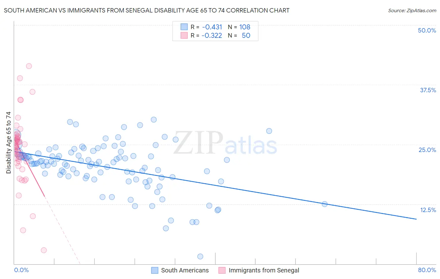 South American vs Immigrants from Senegal Disability Age 65 to 74