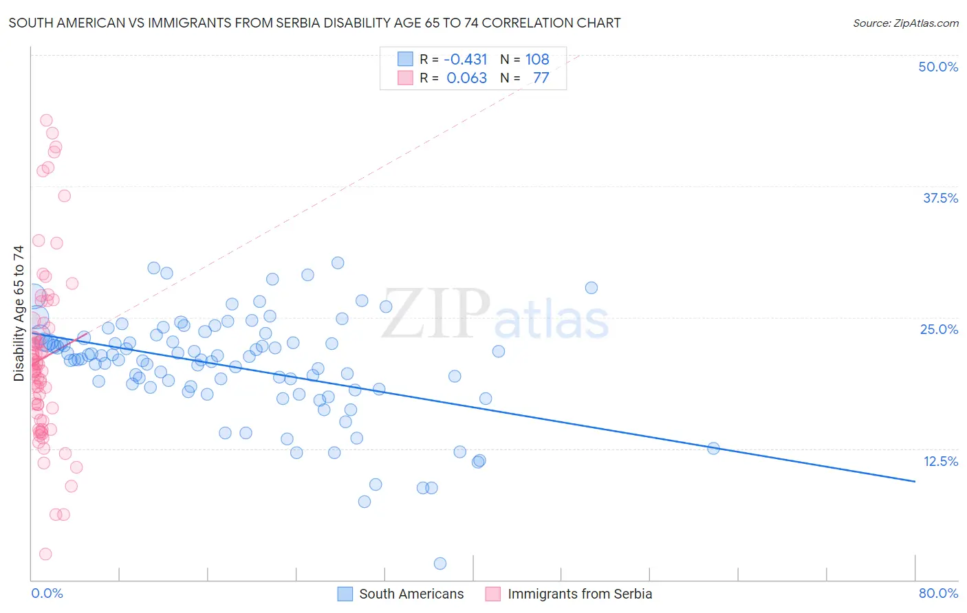 South American vs Immigrants from Serbia Disability Age 65 to 74