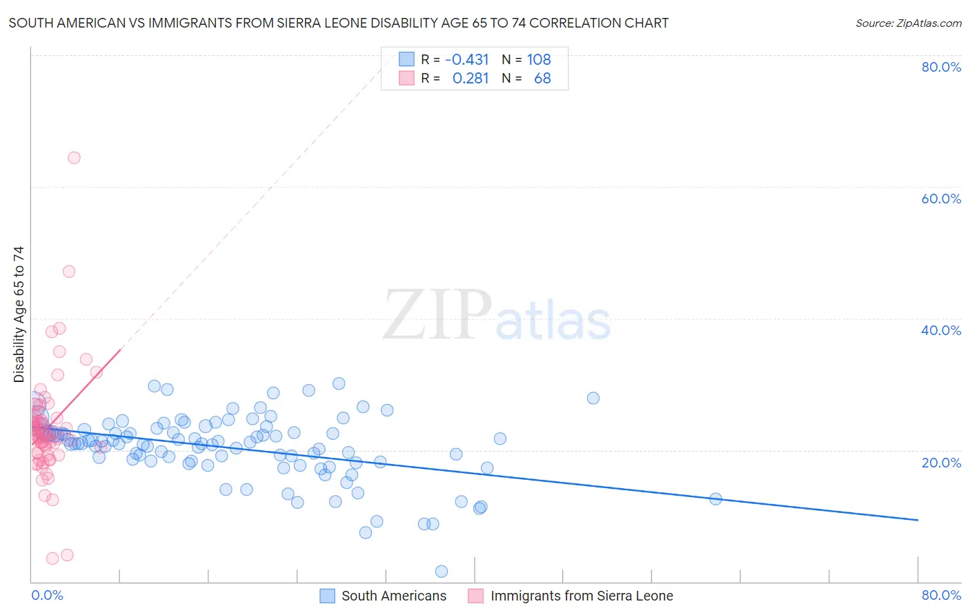 South American vs Immigrants from Sierra Leone Disability Age 65 to 74