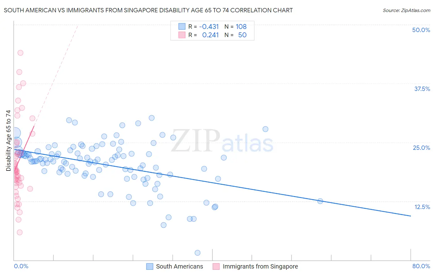 South American vs Immigrants from Singapore Disability Age 65 to 74