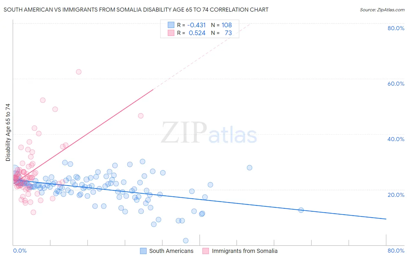 South American vs Immigrants from Somalia Disability Age 65 to 74