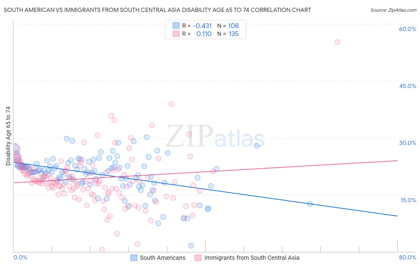 South American vs Immigrants from South Central Asia Disability Age 65 to 74