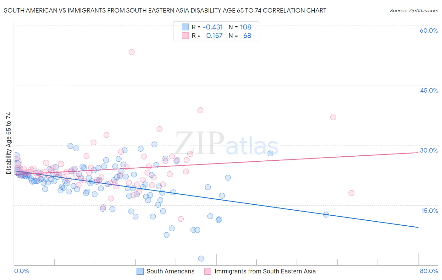 South American vs Immigrants from South Eastern Asia Disability Age 65 to 74