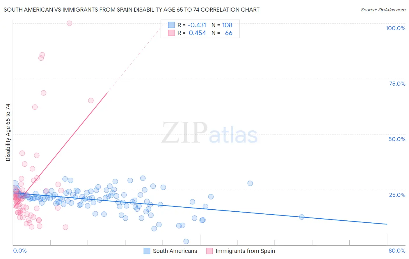 South American vs Immigrants from Spain Disability Age 65 to 74