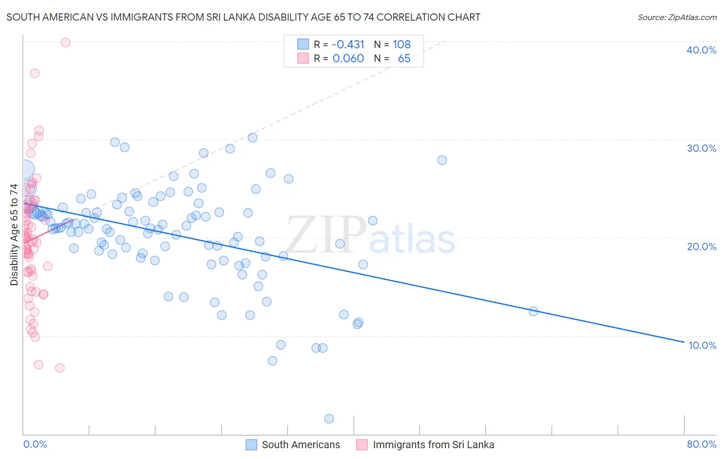 South American vs Immigrants from Sri Lanka Disability Age 65 to 74