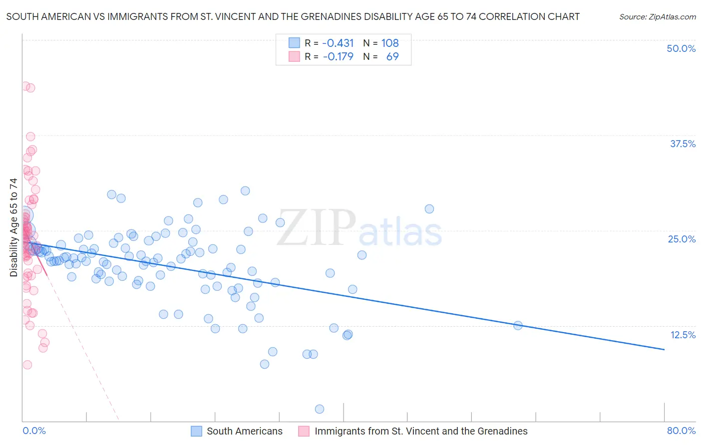 South American vs Immigrants from St. Vincent and the Grenadines Disability Age 65 to 74