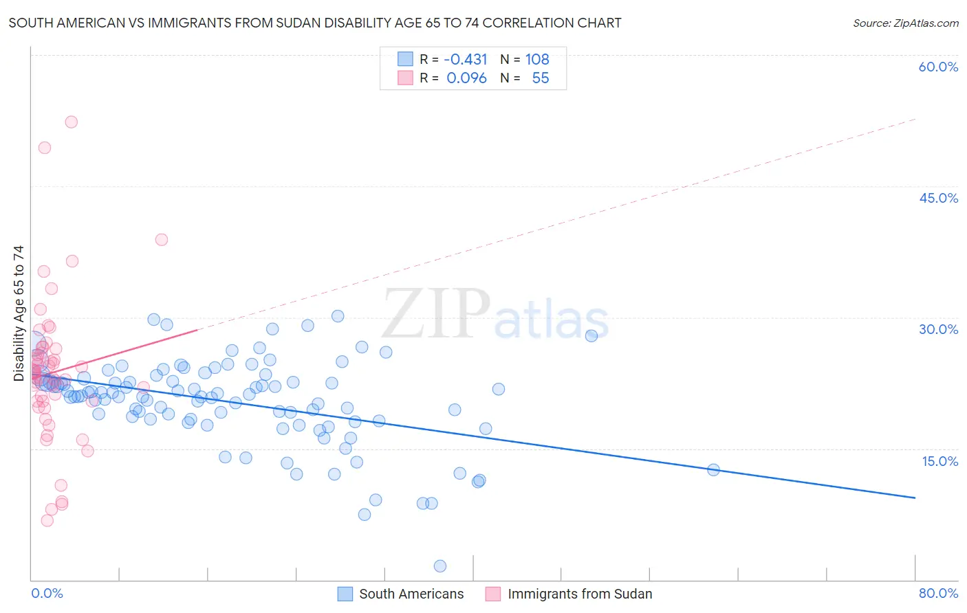 South American vs Immigrants from Sudan Disability Age 65 to 74