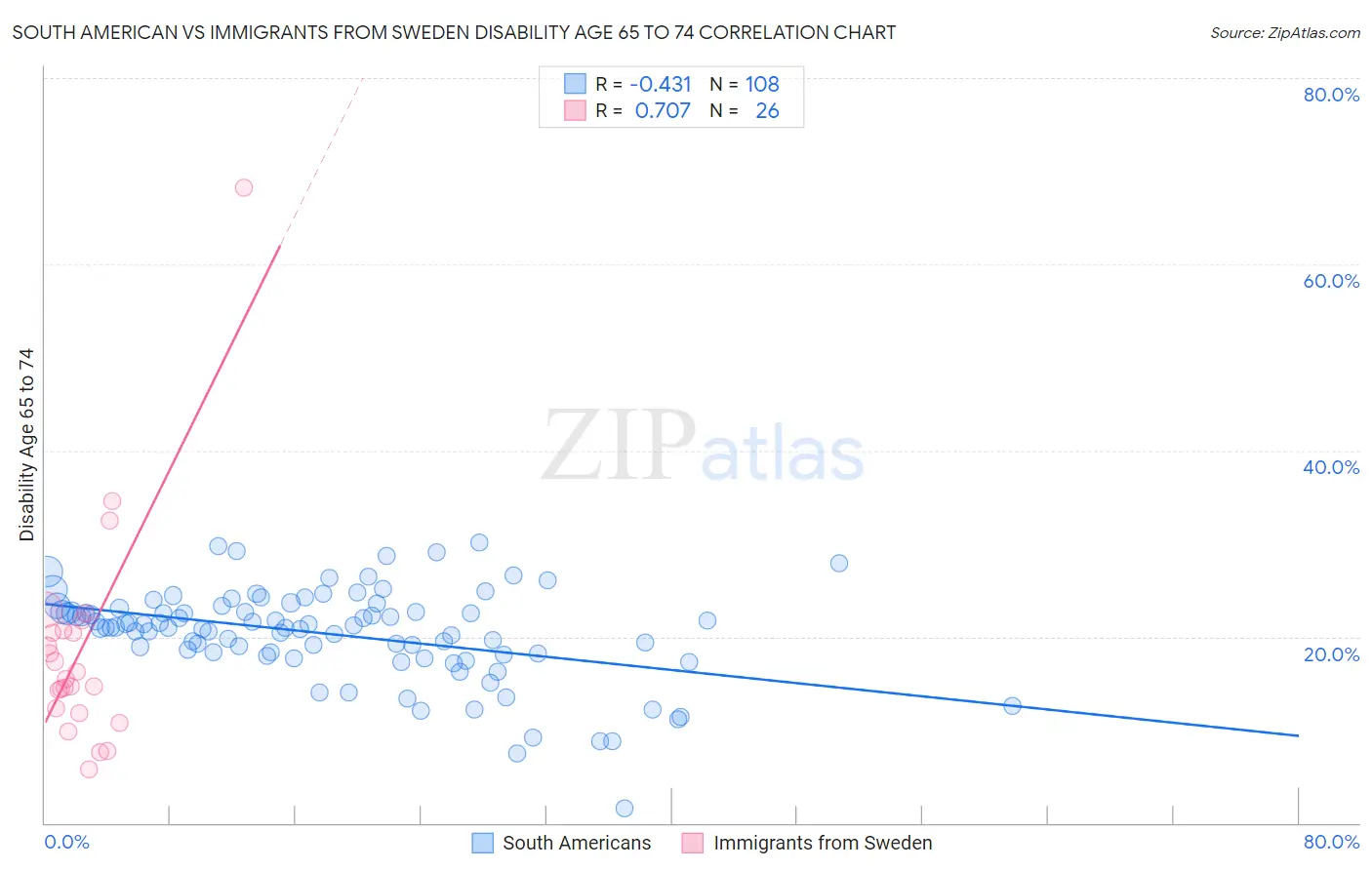 South American vs Immigrants from Sweden Disability Age 65 to 74