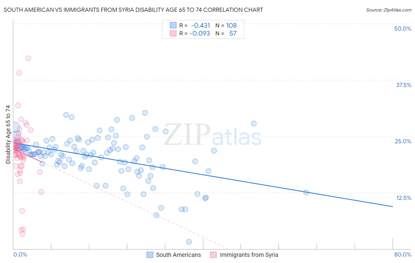 South American vs Immigrants from Syria Disability Age 65 to 74