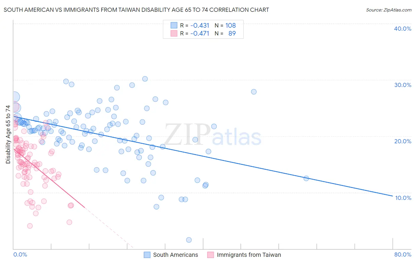 South American vs Immigrants from Taiwan Disability Age 65 to 74