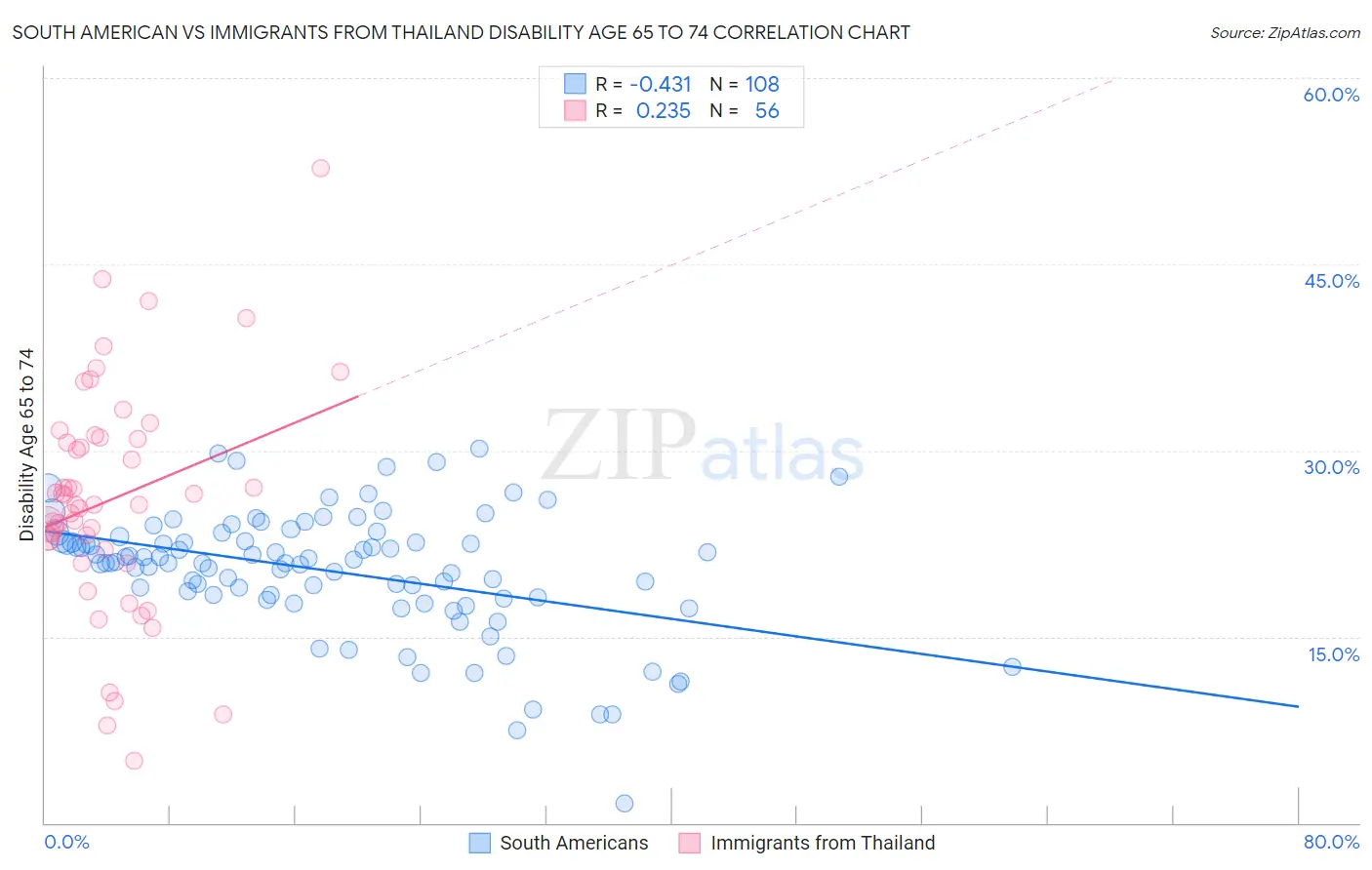 South American vs Immigrants from Thailand Disability Age 65 to 74