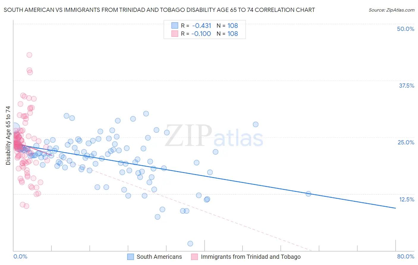 South American vs Immigrants from Trinidad and Tobago Disability Age 65 to 74