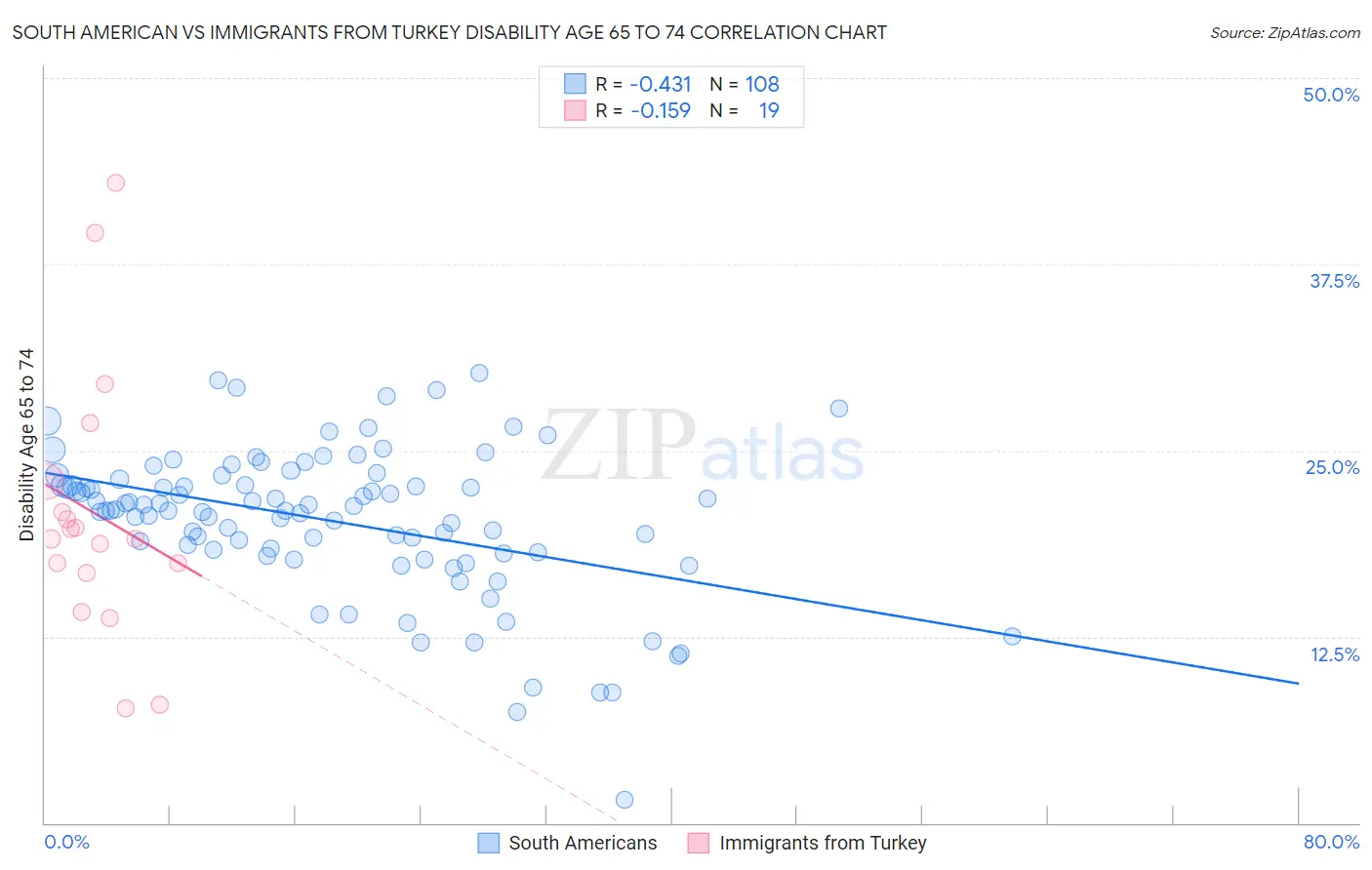 South American vs Immigrants from Turkey Disability Age 65 to 74