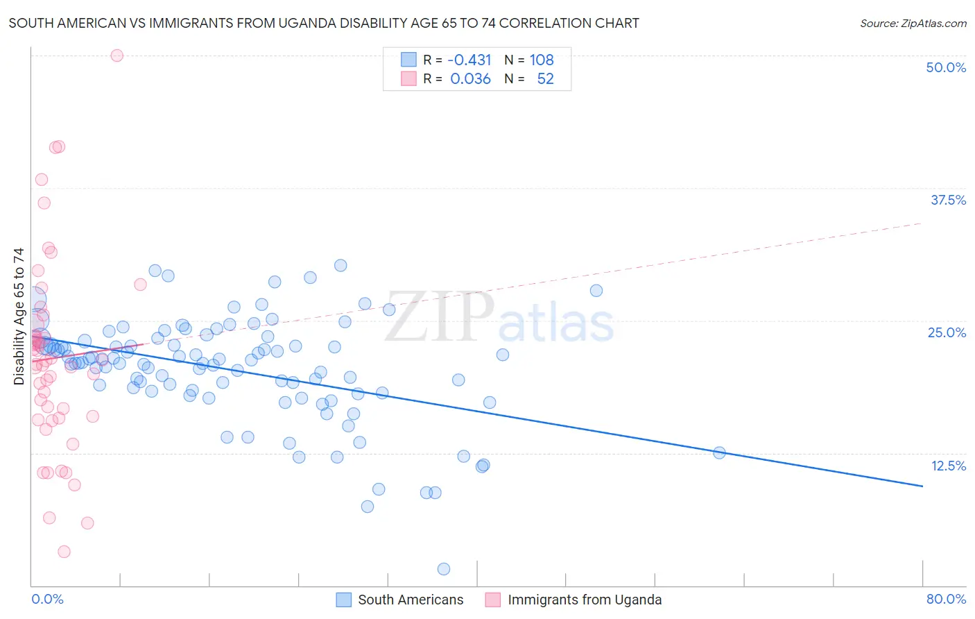 South American vs Immigrants from Uganda Disability Age 65 to 74