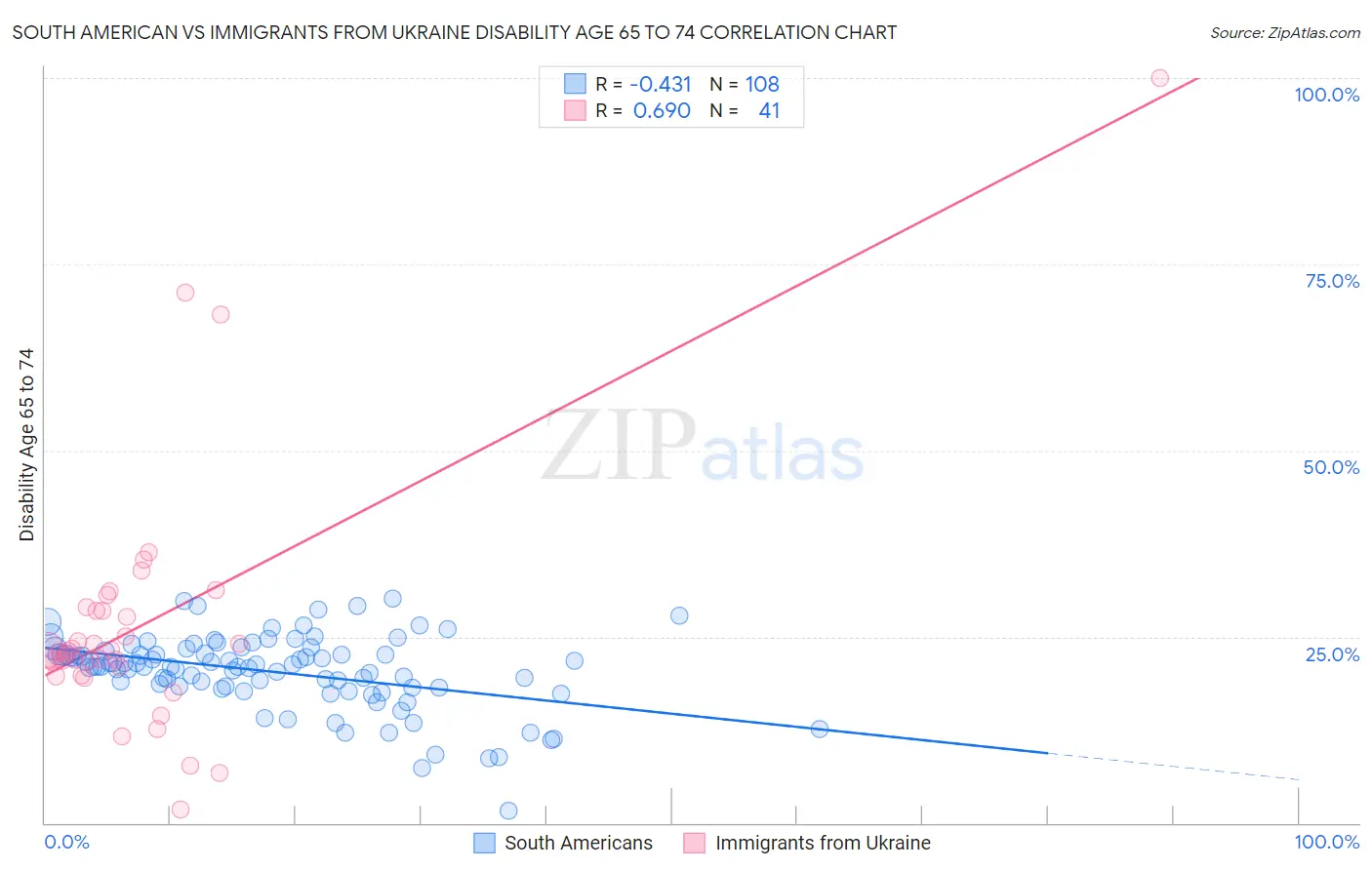 South American vs Immigrants from Ukraine Disability Age 65 to 74