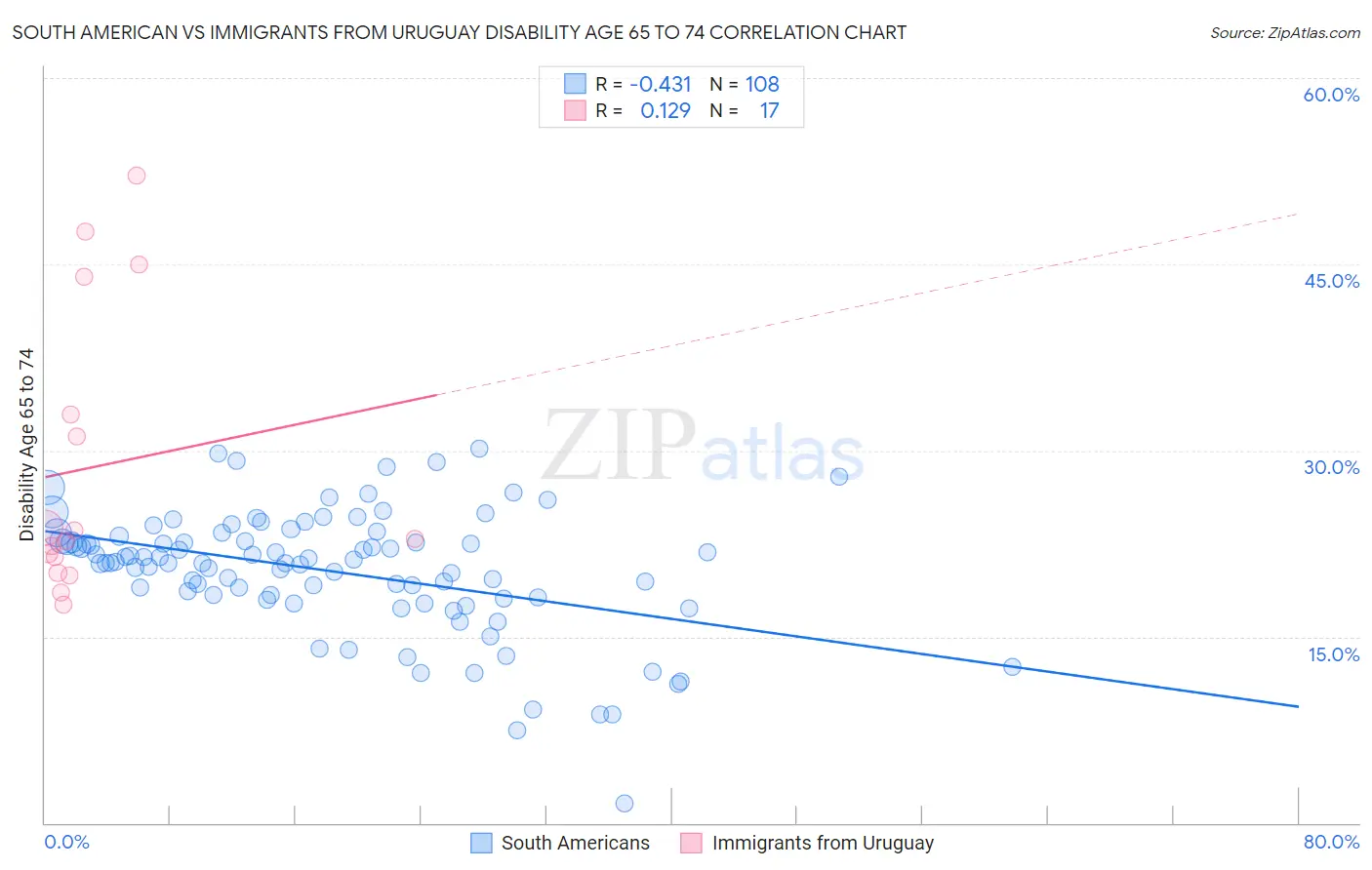 South American vs Immigrants from Uruguay Disability Age 65 to 74