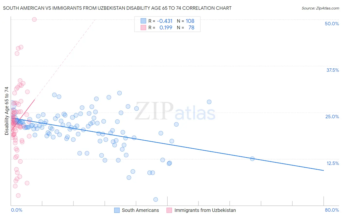 South American vs Immigrants from Uzbekistan Disability Age 65 to 74