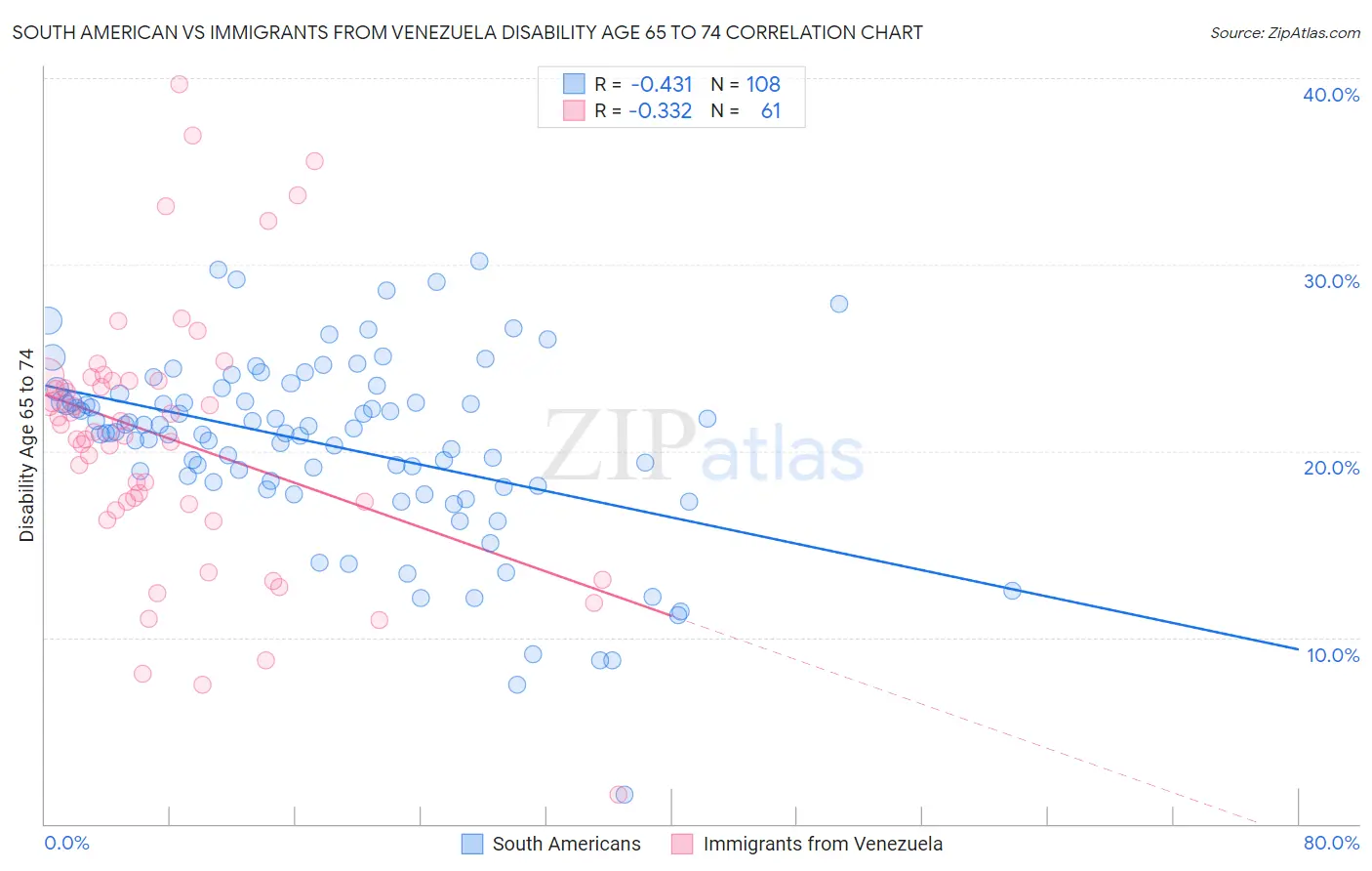 South American vs Immigrants from Venezuela Disability Age 65 to 74