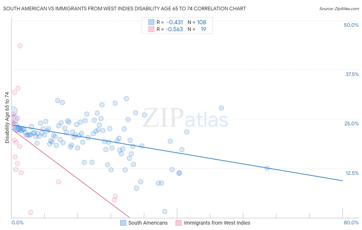 South American vs Immigrants from West Indies Disability Age 65 to 74