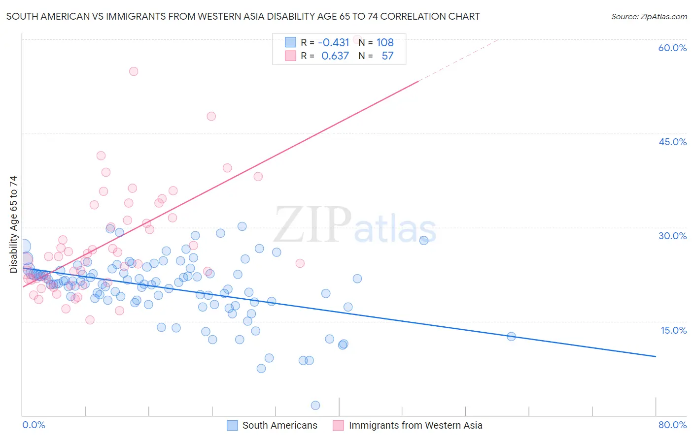 South American vs Immigrants from Western Asia Disability Age 65 to 74