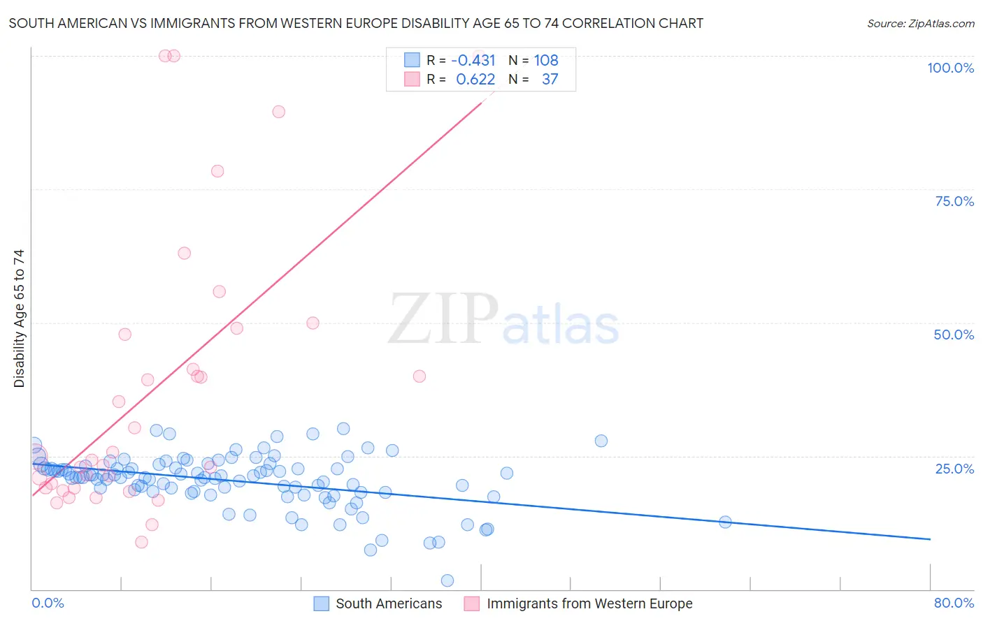 South American vs Immigrants from Western Europe Disability Age 65 to 74