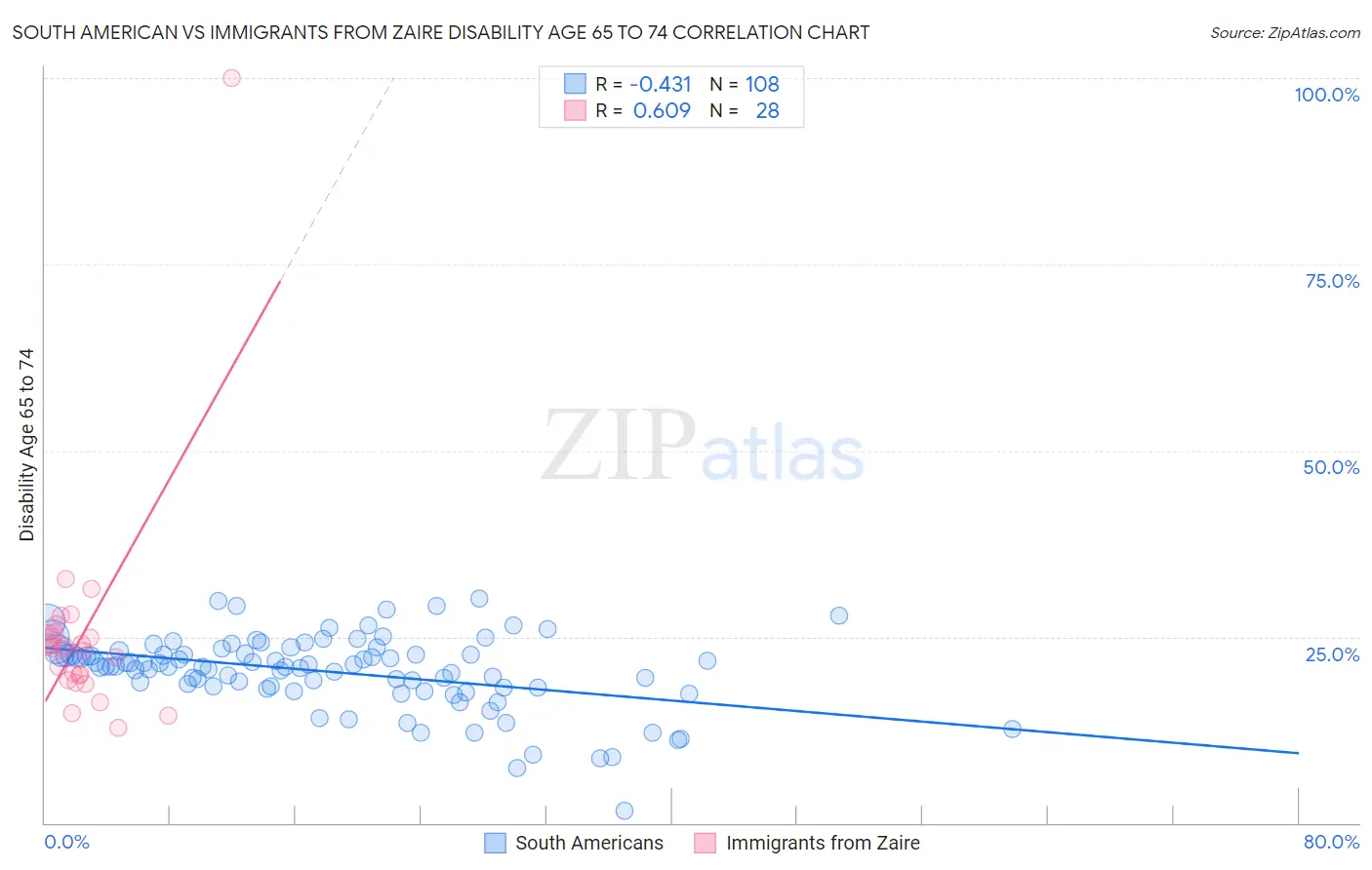 South American vs Immigrants from Zaire Disability Age 65 to 74