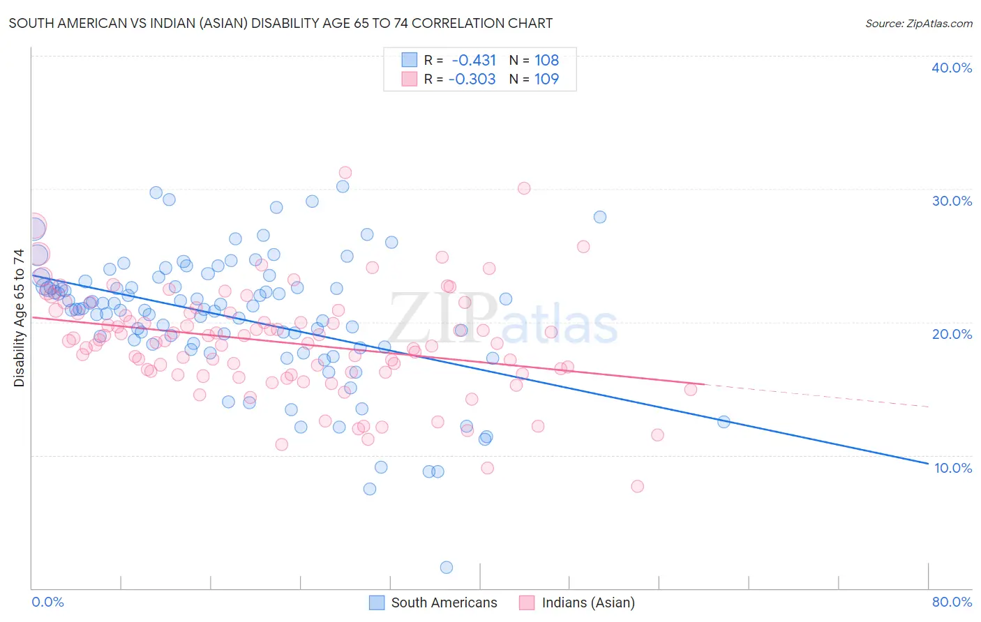 South American vs Indian (Asian) Disability Age 65 to 74