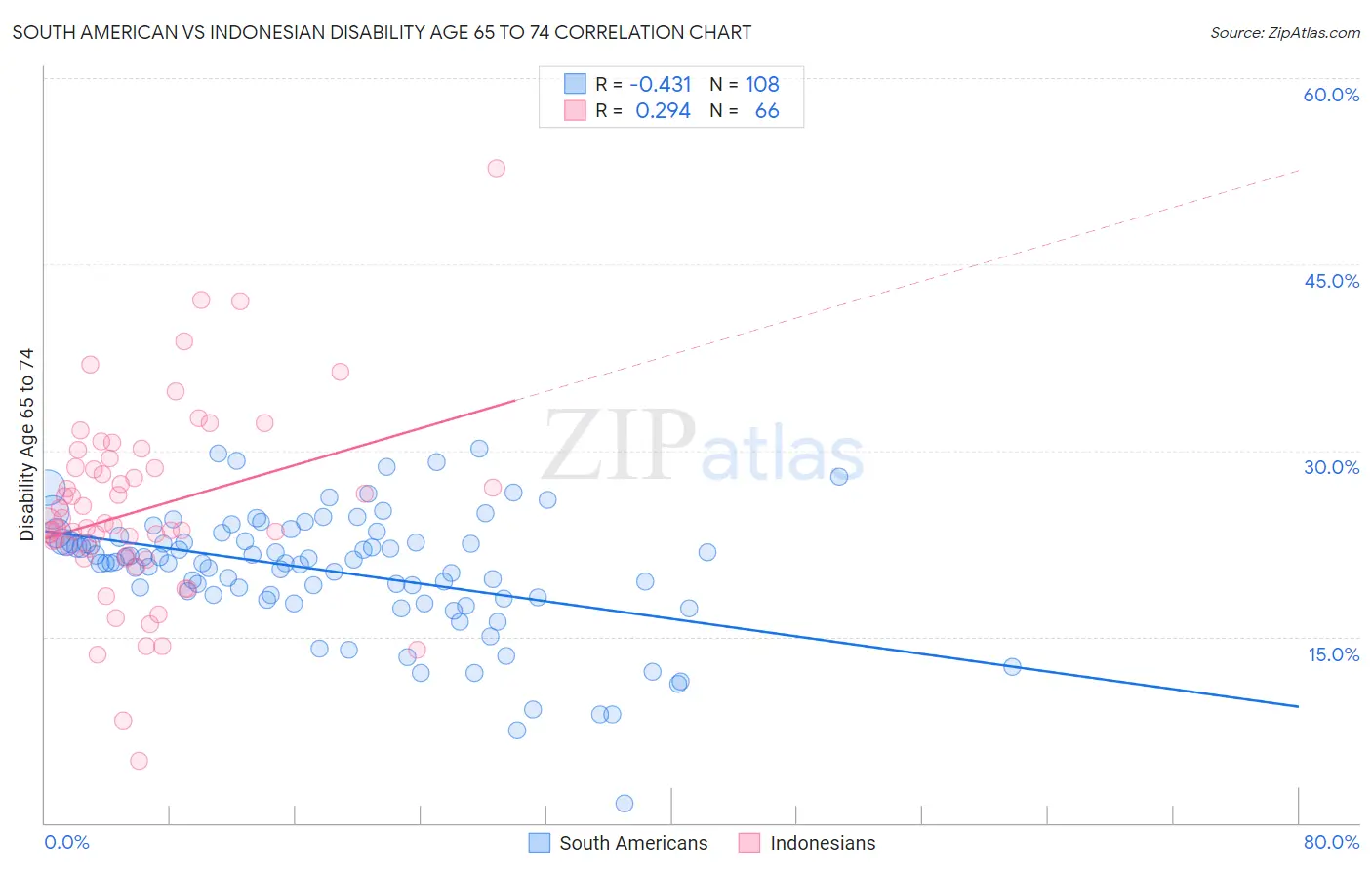 South American vs Indonesian Disability Age 65 to 74