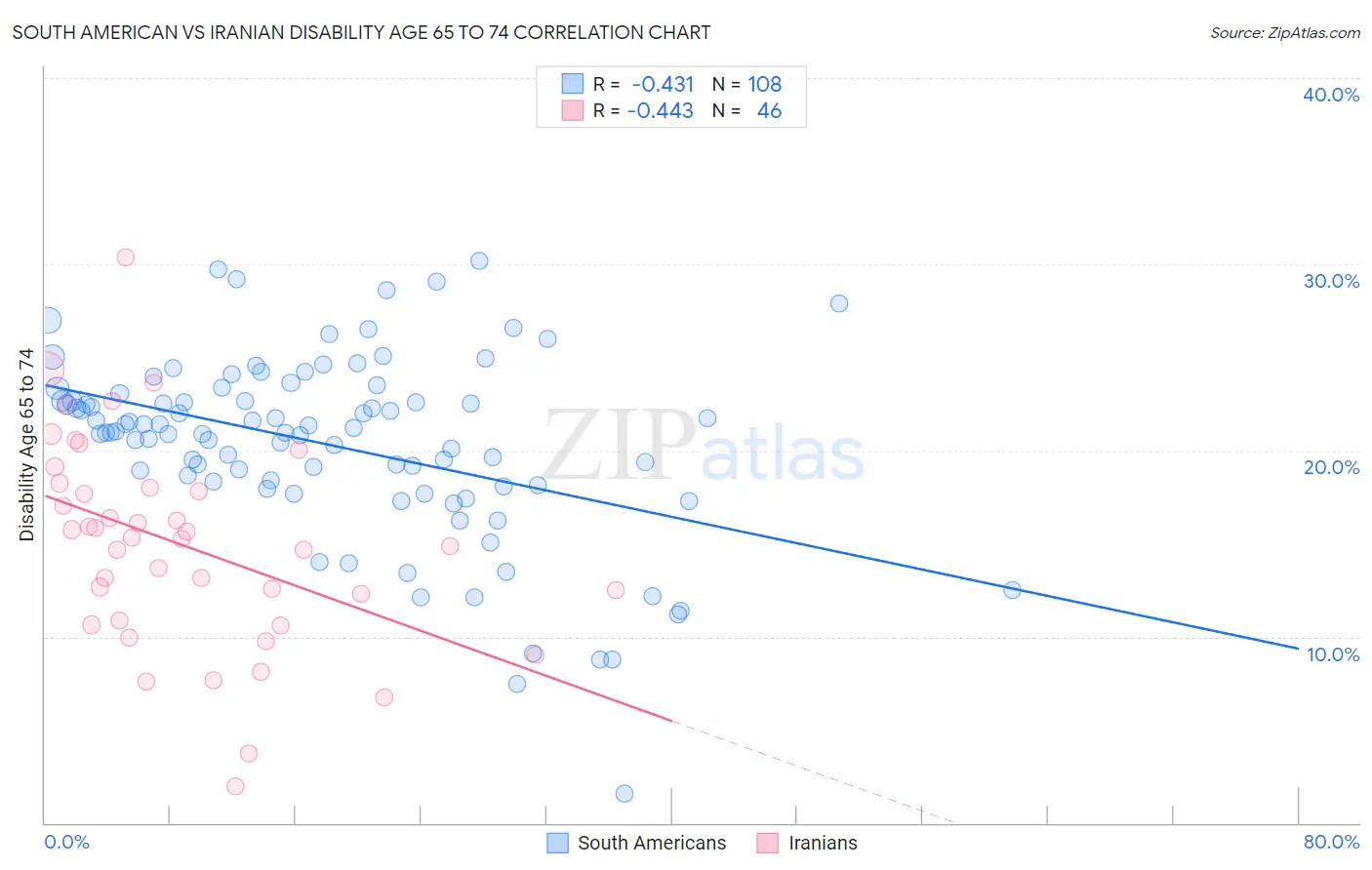 South American vs Iranian Disability Age 65 to 74