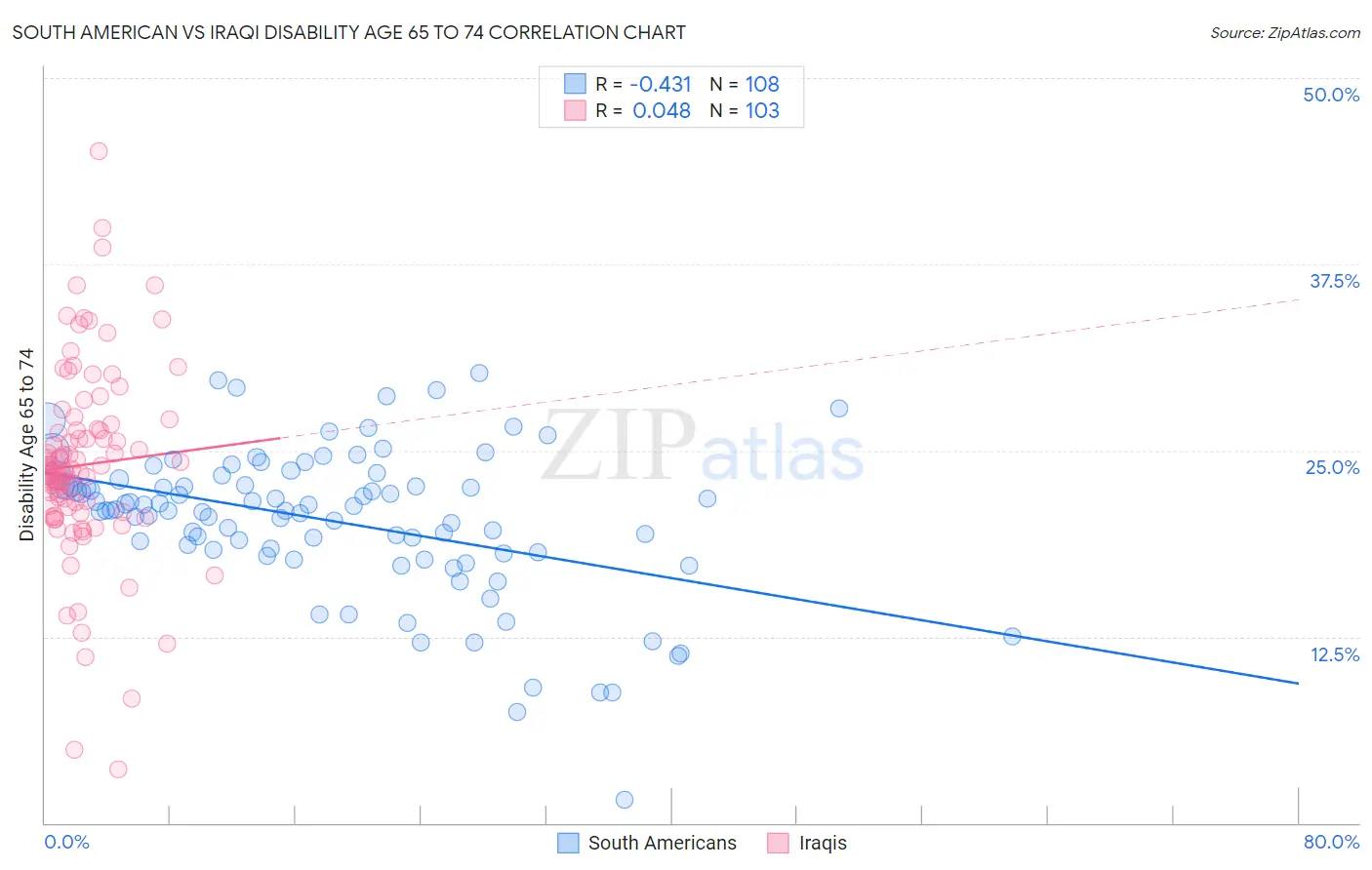 South American vs Iraqi Disability Age 65 to 74