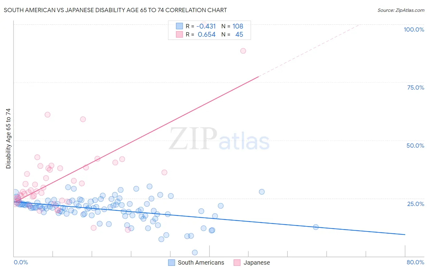 South American vs Japanese Disability Age 65 to 74