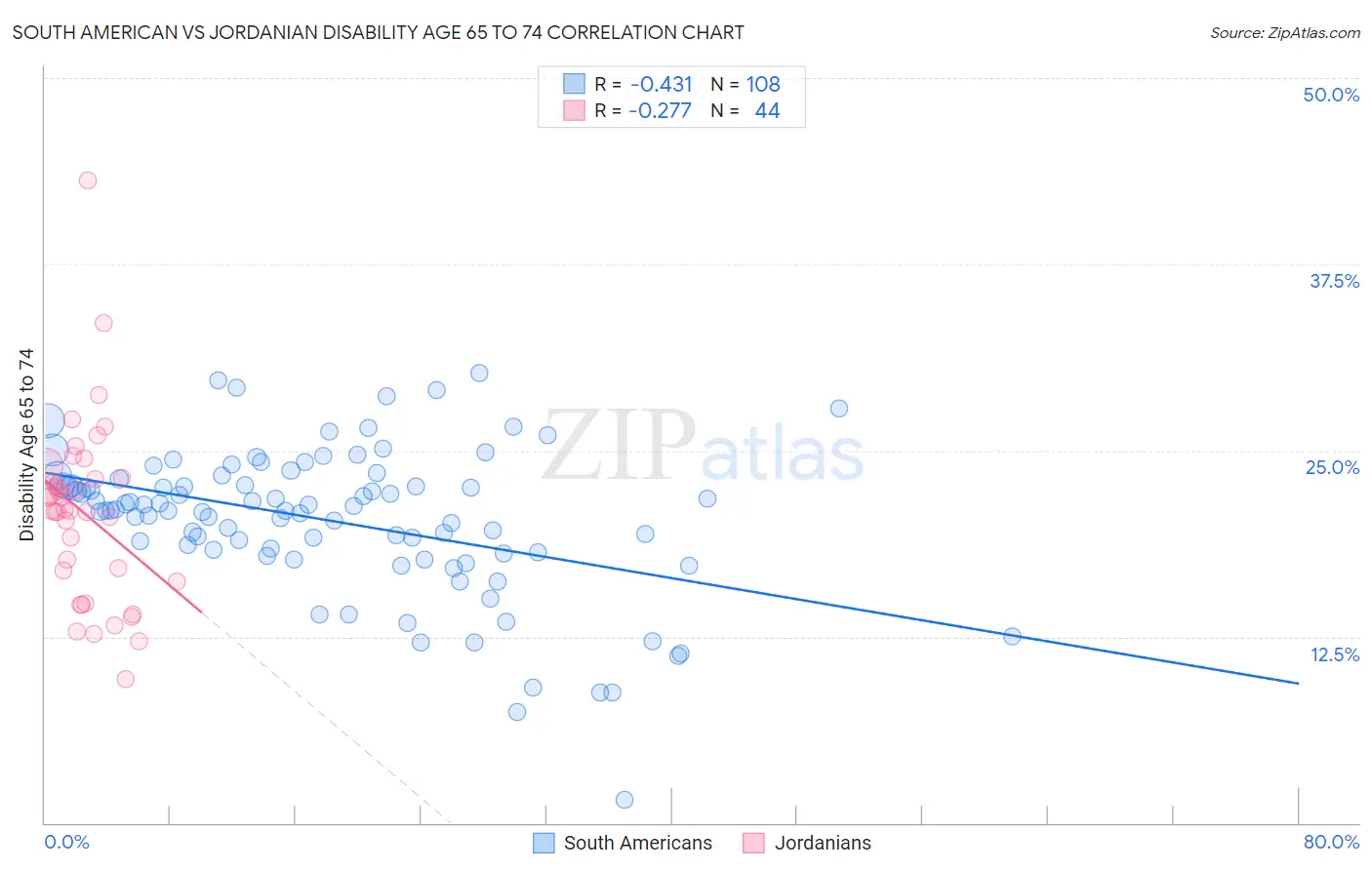 South American vs Jordanian Disability Age 65 to 74