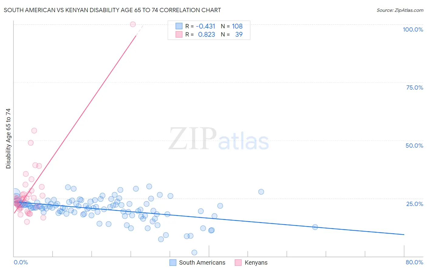 South American vs Kenyan Disability Age 65 to 74
