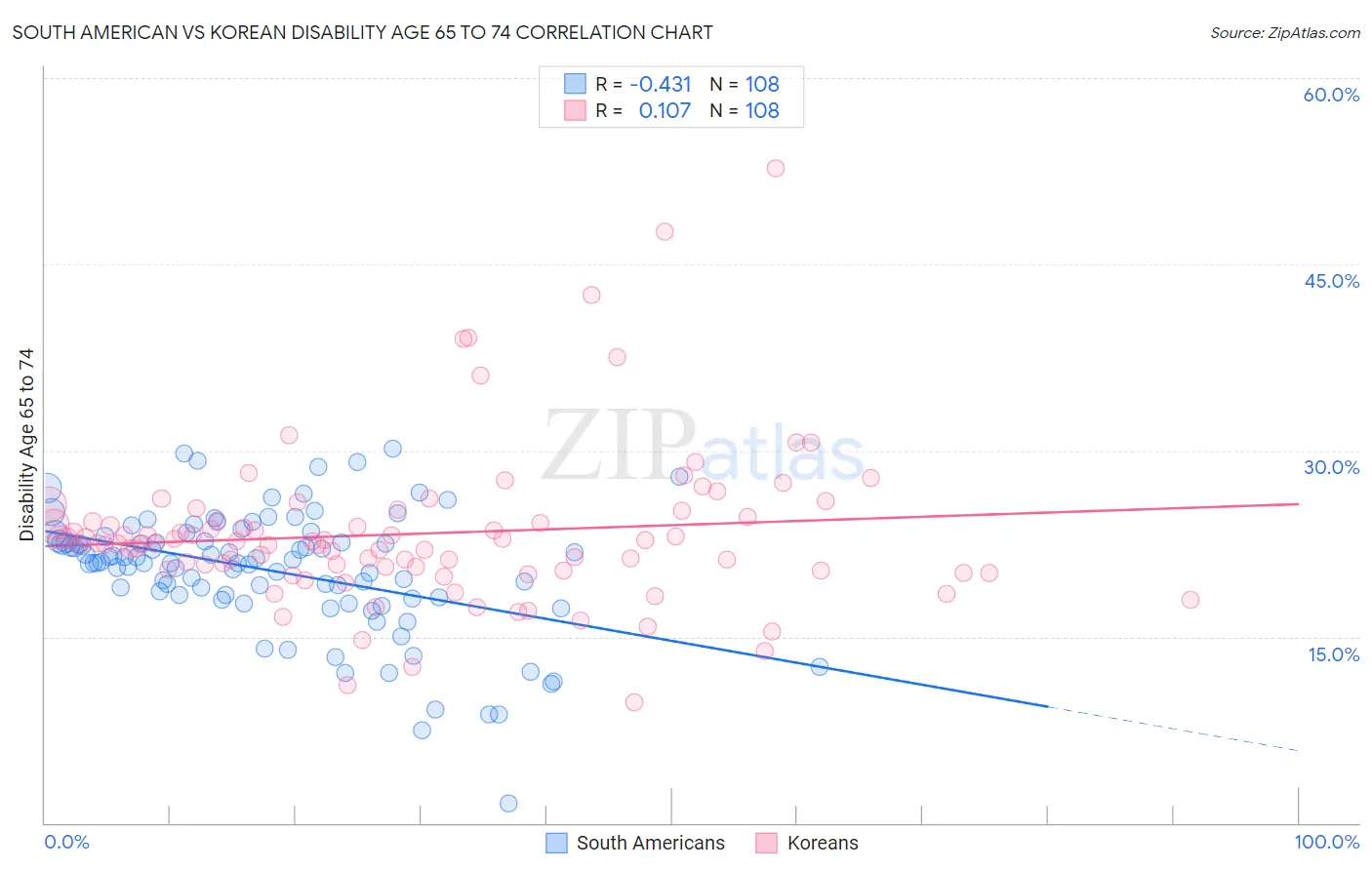 South American vs Korean Disability Age 65 to 74