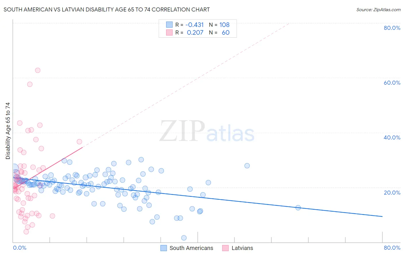 South American vs Latvian Disability Age 65 to 74