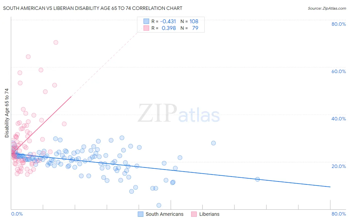 South American vs Liberian Disability Age 65 to 74