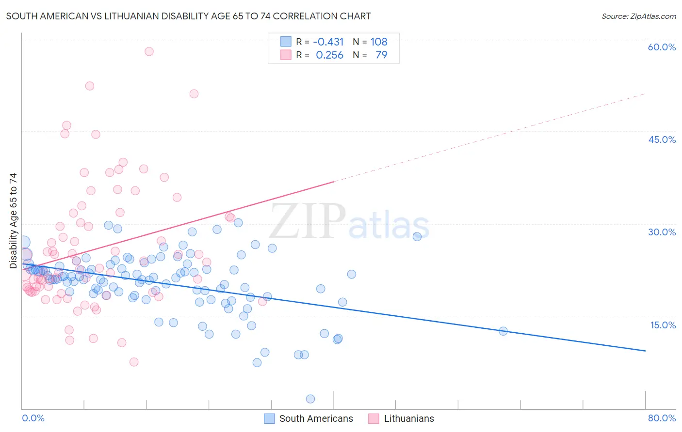 South American vs Lithuanian Disability Age 65 to 74