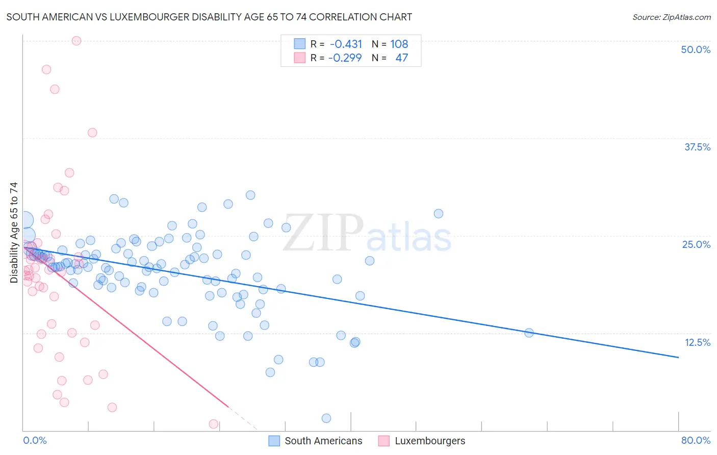 South American vs Luxembourger Disability Age 65 to 74