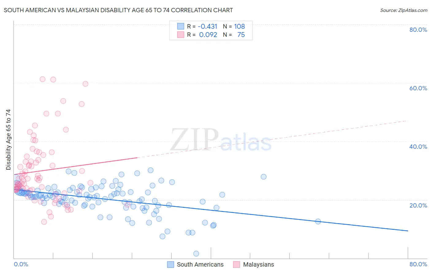 South American vs Malaysian Disability Age 65 to 74
