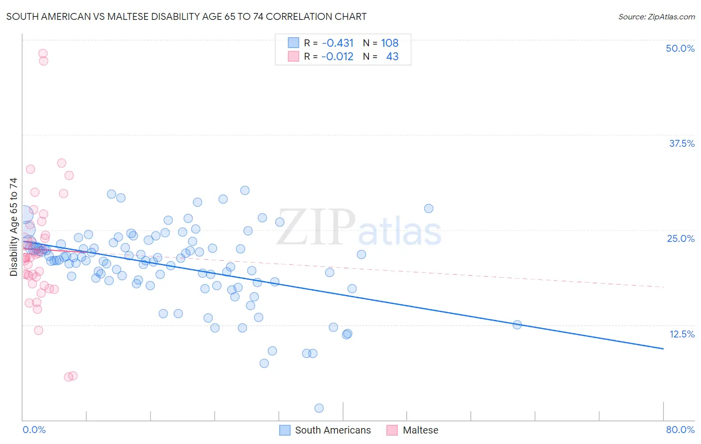 South American vs Maltese Disability Age 65 to 74