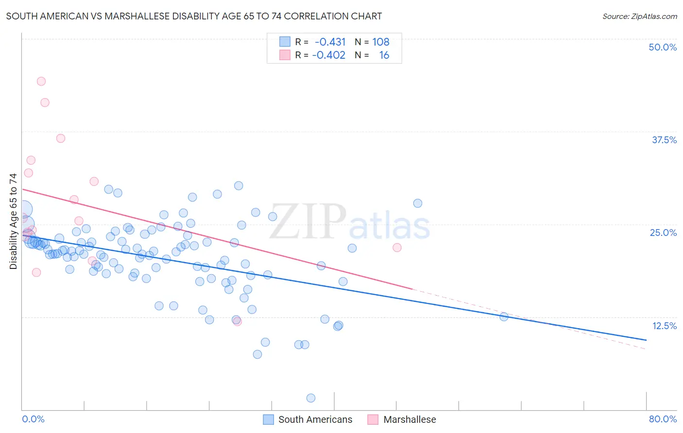 South American vs Marshallese Disability Age 65 to 74
