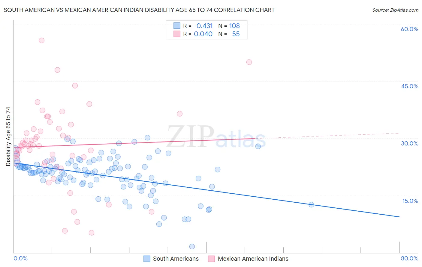 South American vs Mexican American Indian Disability Age 65 to 74