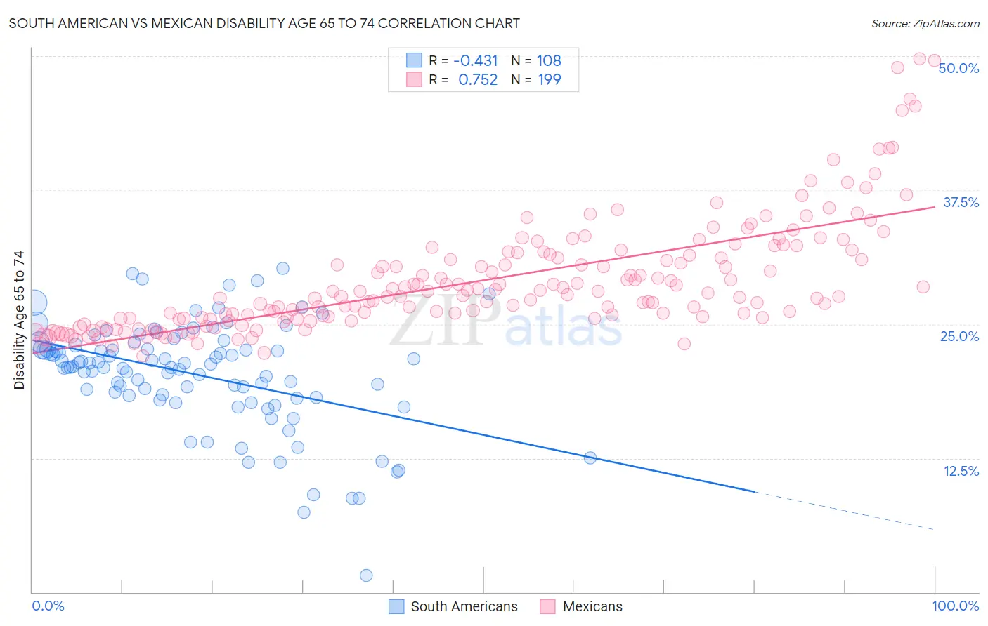 South American vs Mexican Disability Age 65 to 74